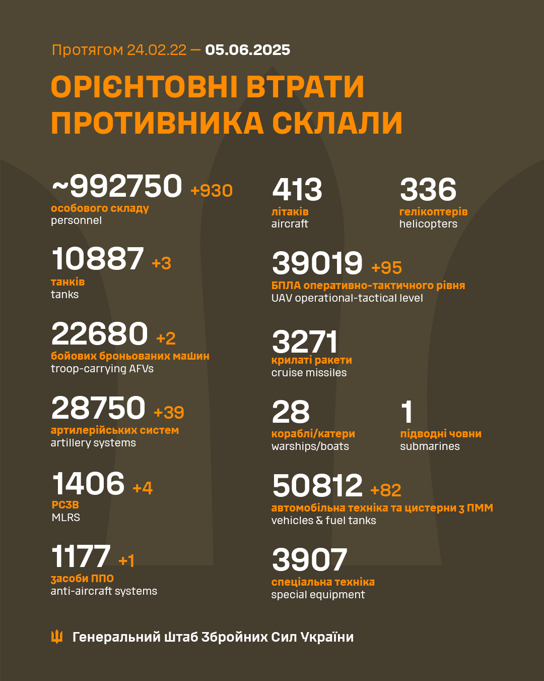 Втрати загарбників