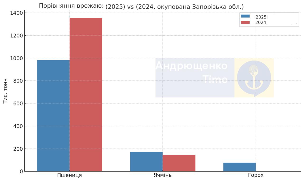 Таблиця врожайності на окупованому Запоріжжі. Інфографіка: t.me/andriyshTime