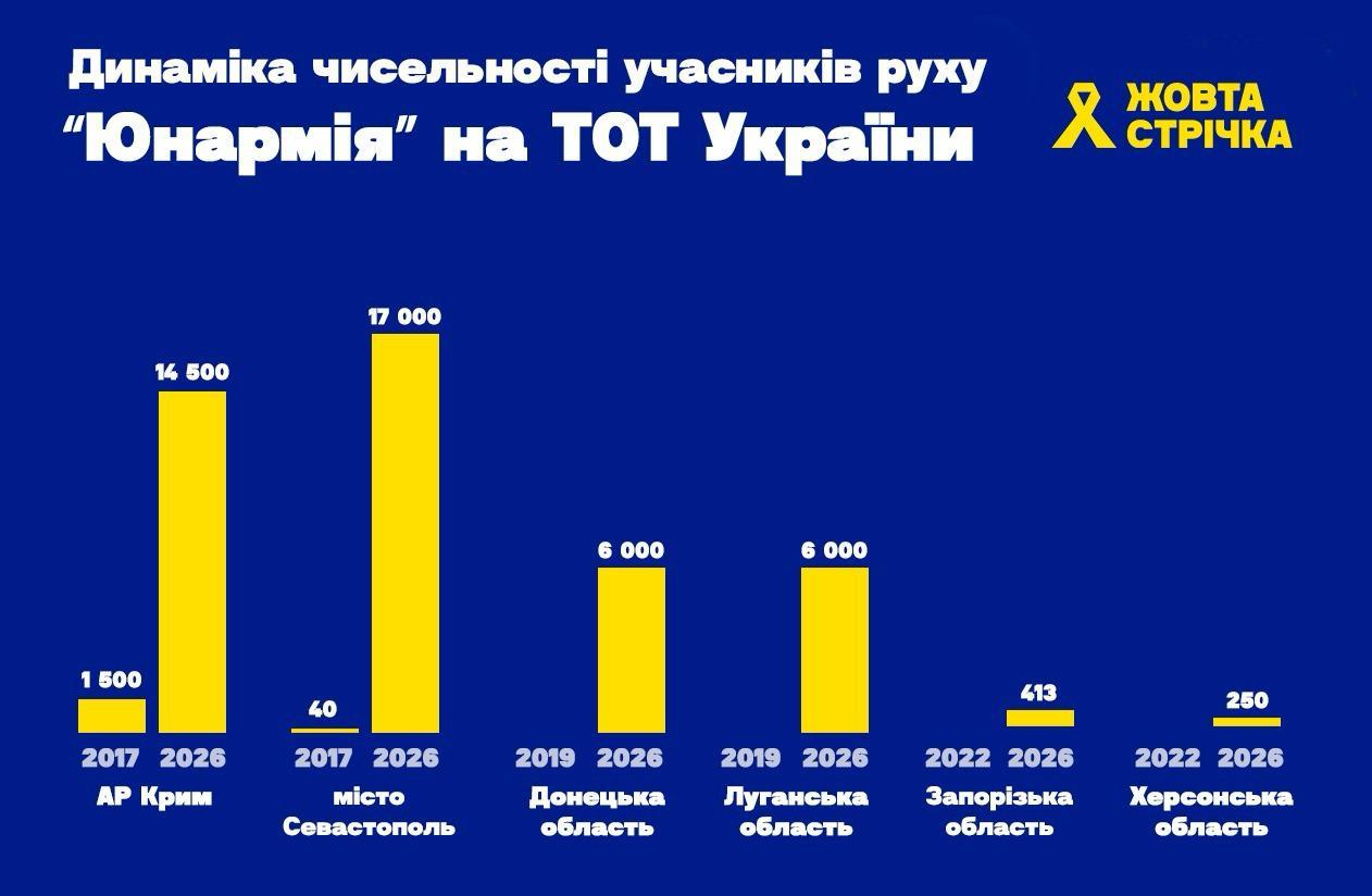 Число украинских детей в "Юнармии". Данные "Желтой ленты"