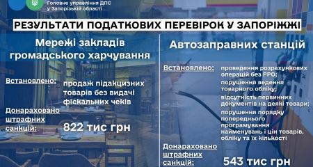 На понад 820 тис. грн оштрафовано популярну мережу закладів харчування Запоріжжя