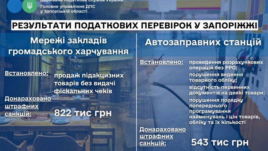 Более чем на 820 тыс. грн оштрафована популярная сеть заведений питания Запорожья