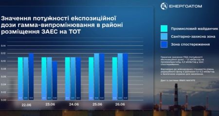 О радиационном фоне возле ЗАЭС рассказали в "Энергоатоме"