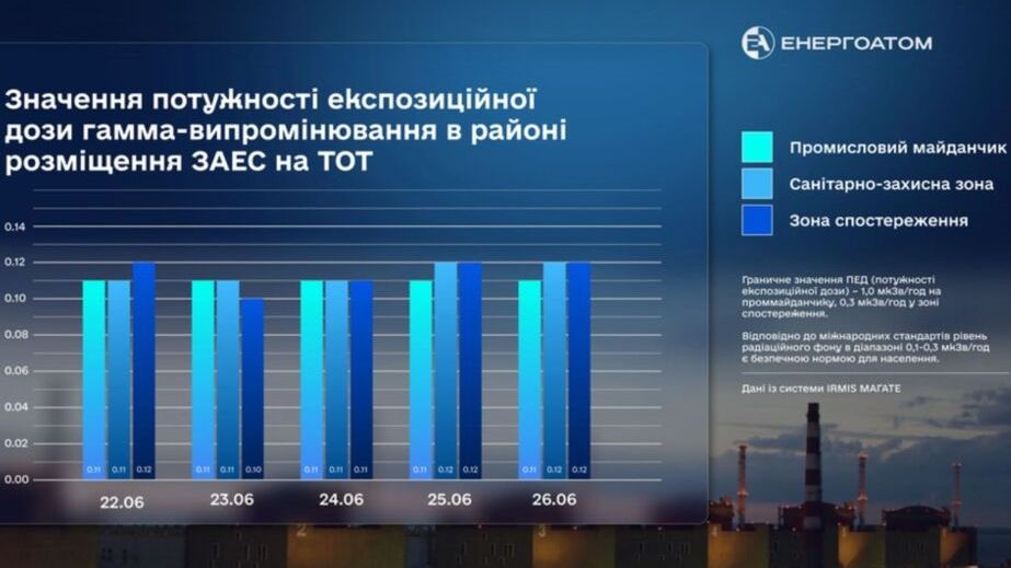 Про радіаційний фон біля ЗАЕС розповіли в "Енергоатомі"