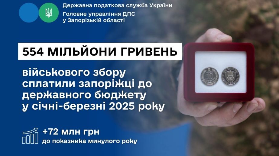 Более полумиллиарда гривен военного сбора уплатили запорожцы в этом году
