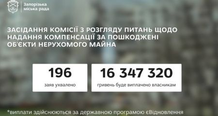 16,3 млн грн компенсацій за пошкоджене житло погодили запоріжцям