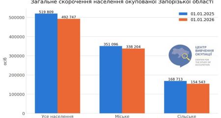 На ТОТ Запорізької області за рік стало на 27 тисяч менше жителів