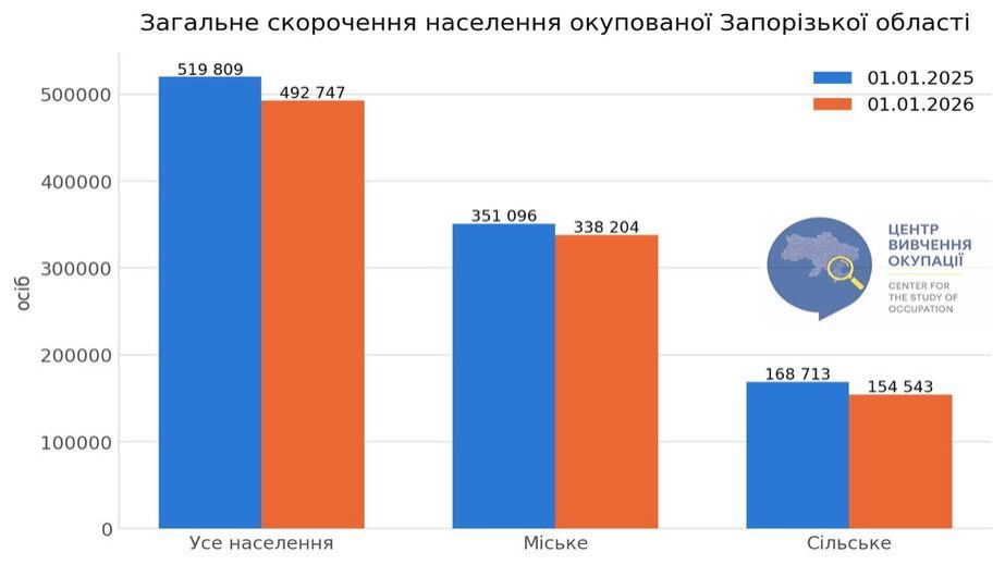 На ТОТ Запорізької області за рік стало на 27 тисяч менше жителів