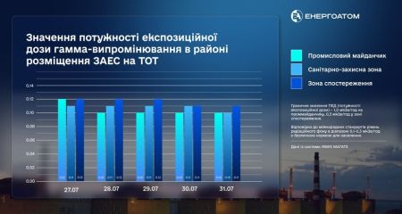 На оккупированной ЗАЭС проверили уровень радиации: какие результаты
