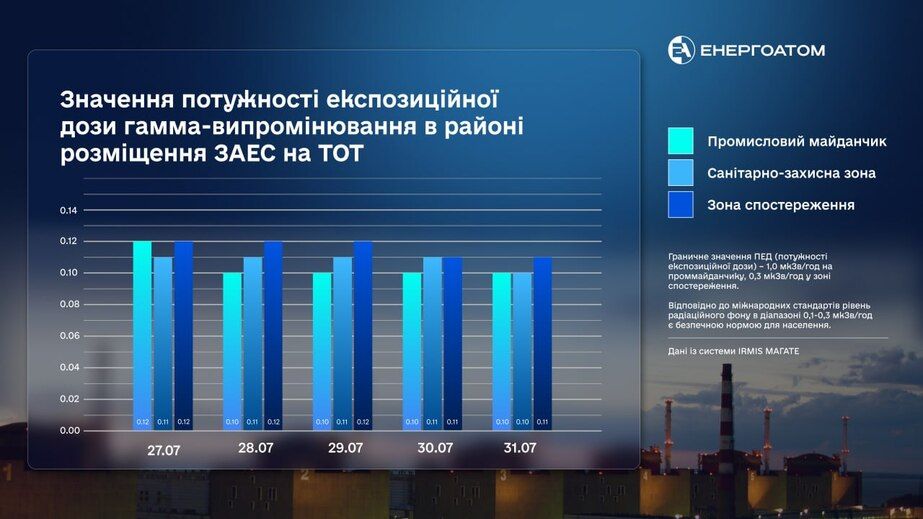 На оккупированной ЗАЭС проверили уровень радиации: какие результаты