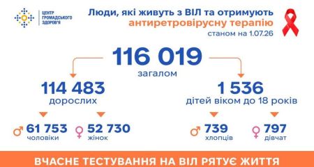 Почти 2 тысячи человек с ВИЧ получают терапию в Запорожской области