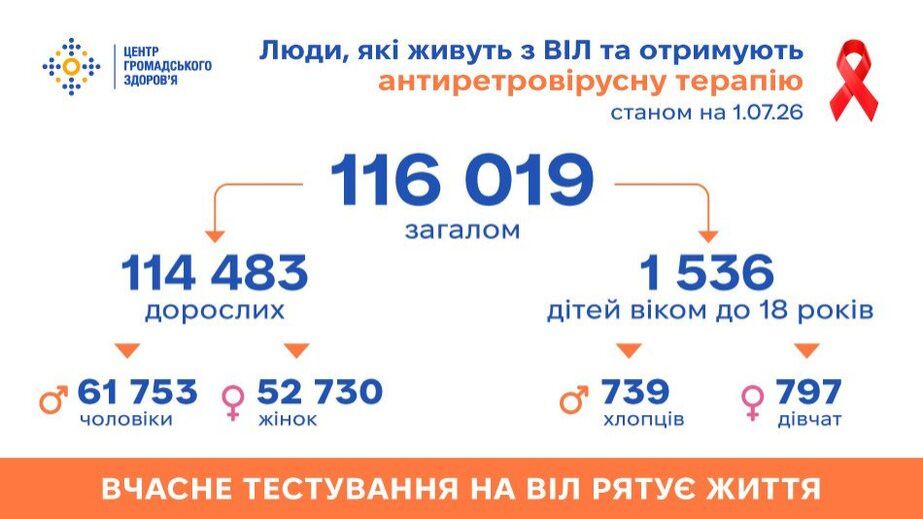 Почти 2 тысячи человек с ВИЧ получают терапию в Запорожской области